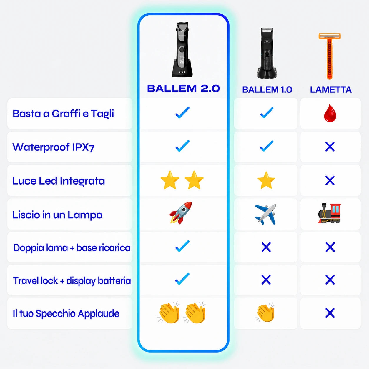 Confronto tra BALLEM™ 2.0, BALLEM™ 1.0 e lametta: impermeabilità IPX7, luce LED, doppia lama, base di ricarica, Travel Lock e display batteria.