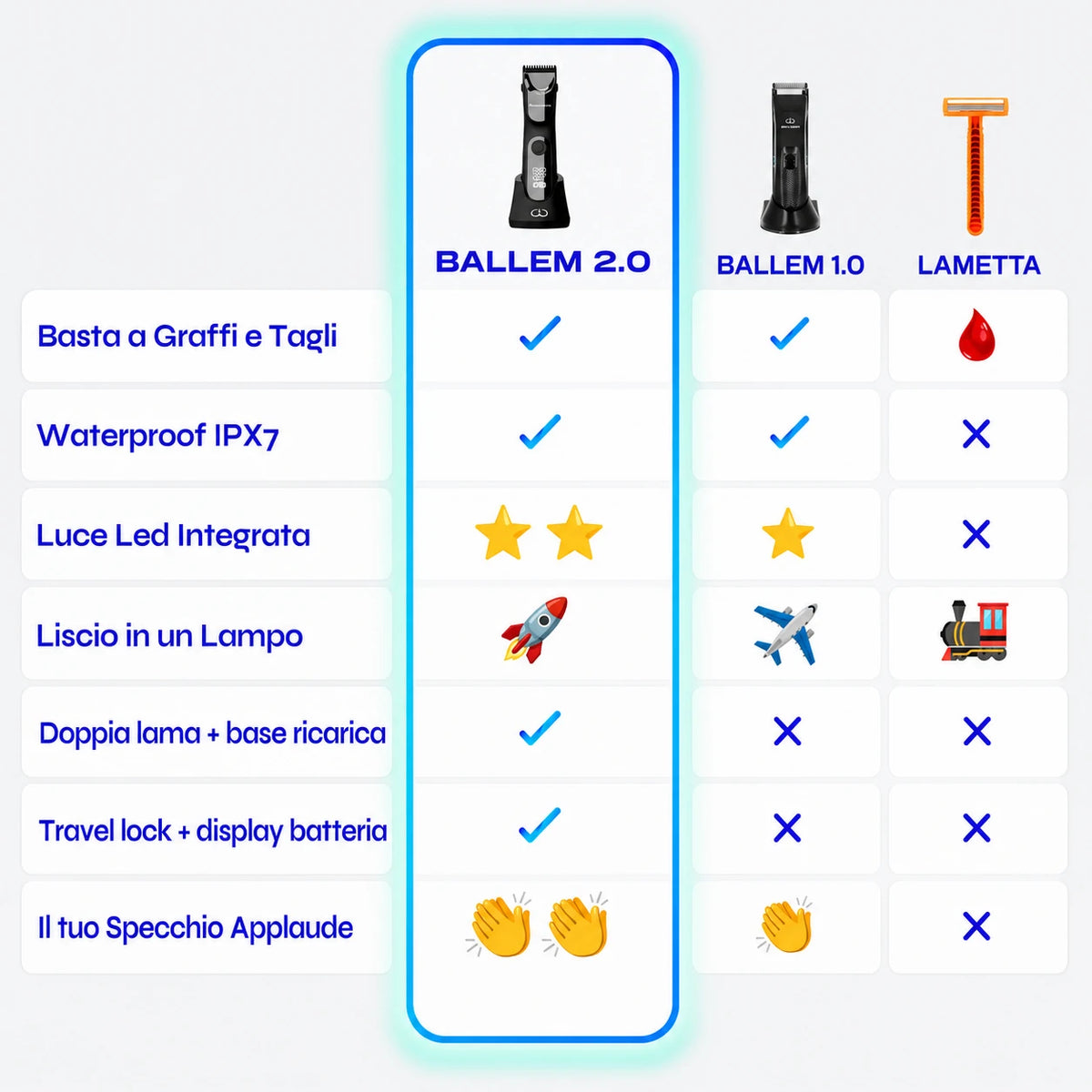 Confronto tra BALLEM™ 2.0, BALLEM™ 1.0 e lametta: impermeabilità IPX7, luce LED, doppia lama, base di ricarica, Travel Lock e display batteria.